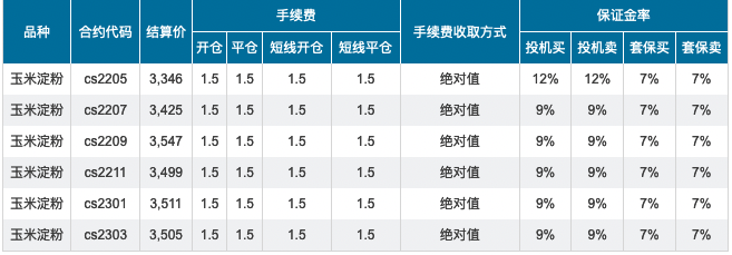 淀粉期货一手手续费多少钱？2022年淀粉期货交易手续费详解