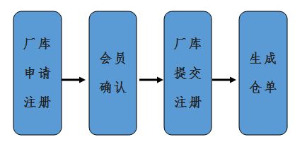 交易所審核生成倉單.4.申請註冊.3.質量檢驗.2.入庫通知單.1.