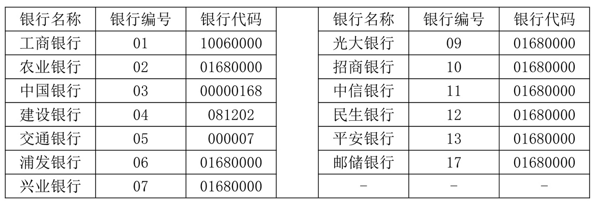 銀行編號及銀行代碼