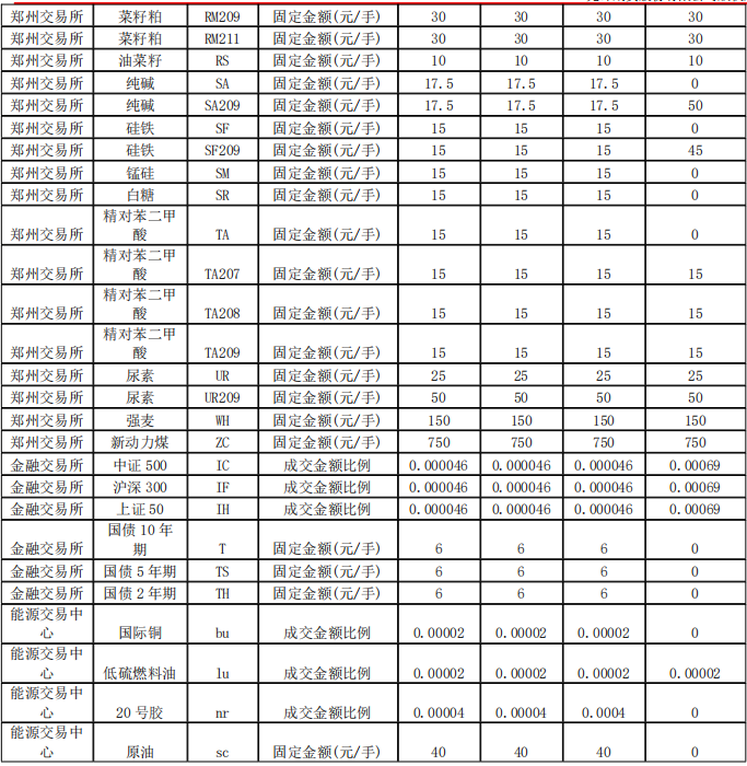 先锋期货公司手续费高吗？先锋期货手续费一览表