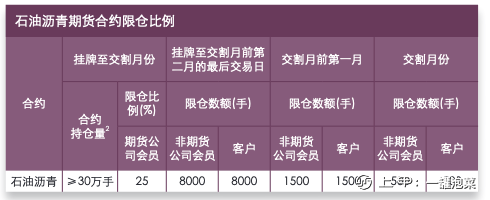 沥青期货持仓限额多少？沥青期货持仓限额介绍