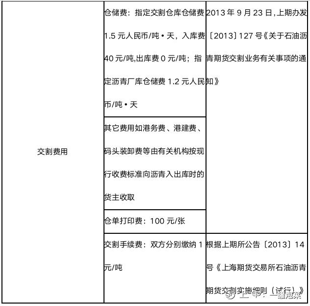 沥青期货交易、交割主要参数一览表