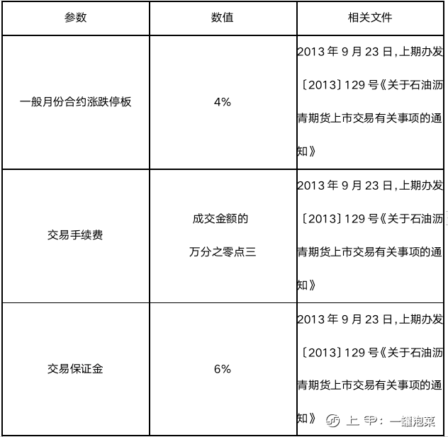 沥青期货交易、交割主要参数一览表