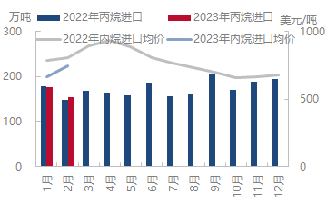 LPG后市走势分析