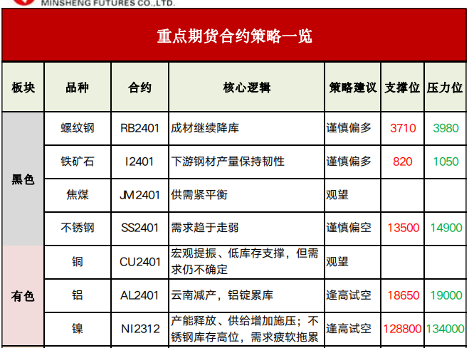 民生期货每日收评 星期三