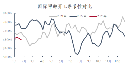 甲醇后市走势分析