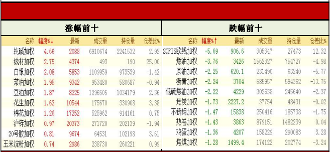 商品期货每日收评 星期四