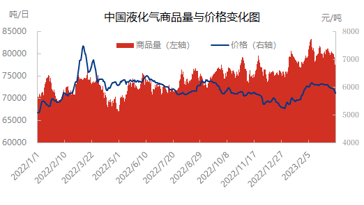 LPG后市走势分析