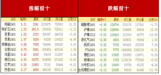 民生期货每日收评 星期三