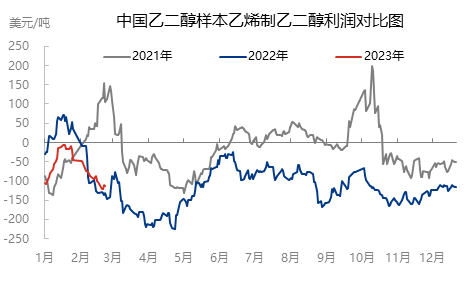 乙二醇后市走势预估