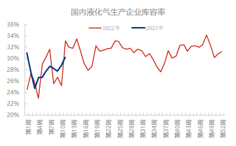 LPG后市走势分析