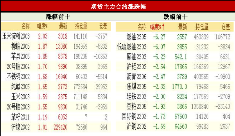 商品期货每日收评 星期三