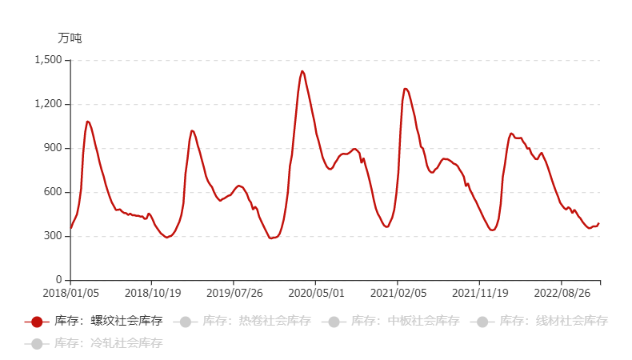 螺纹钢的反弹还能延续多久