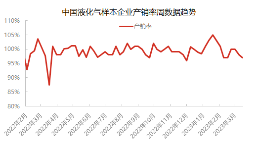 LPG后市走势分析