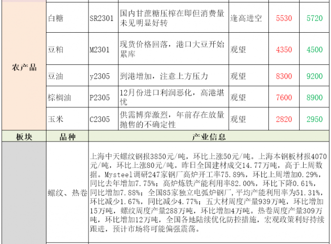 商品期货每日收评 星期一