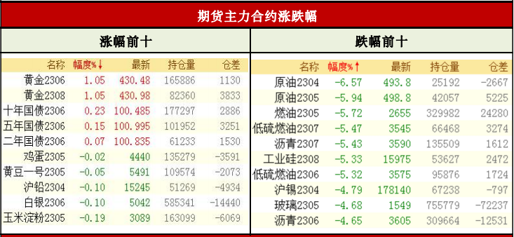 商品期货每日收评 星期四