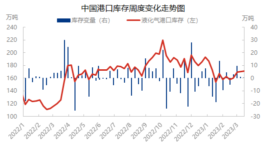 LPG后市走势分析