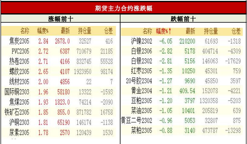 商品期货每日收评 星期五