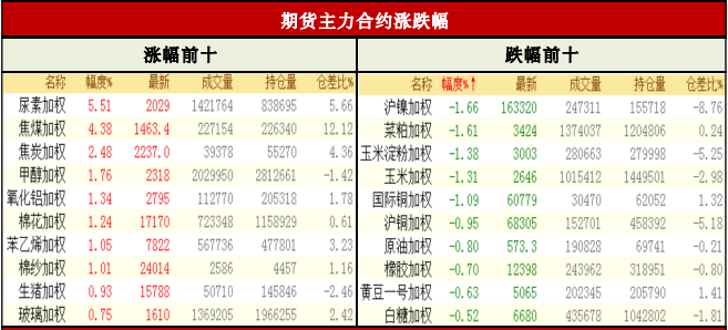 商品期货每日收评 星期二