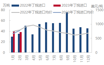 LPG后市走势分析