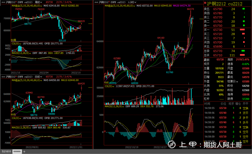2022年11月7日收盘复盘，重点关注品种交流
