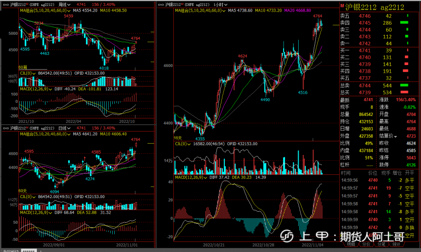 2022年11月7日收盘复盘，重点关注品种交流