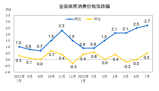 7月CPI同比涨幅扩大PPI持续回落 CPI渐近3%的政策目标对