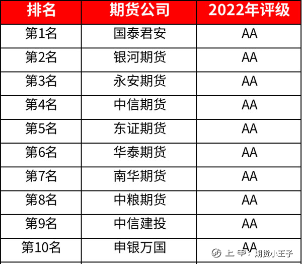 国内十大期货公司排名(2022年最新)