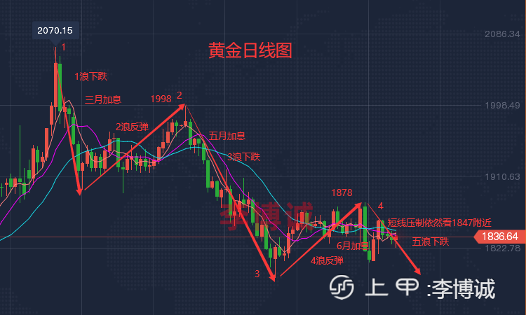 李博诚：黄金如预期反弹 试探首个上行目标 小心多头发力！