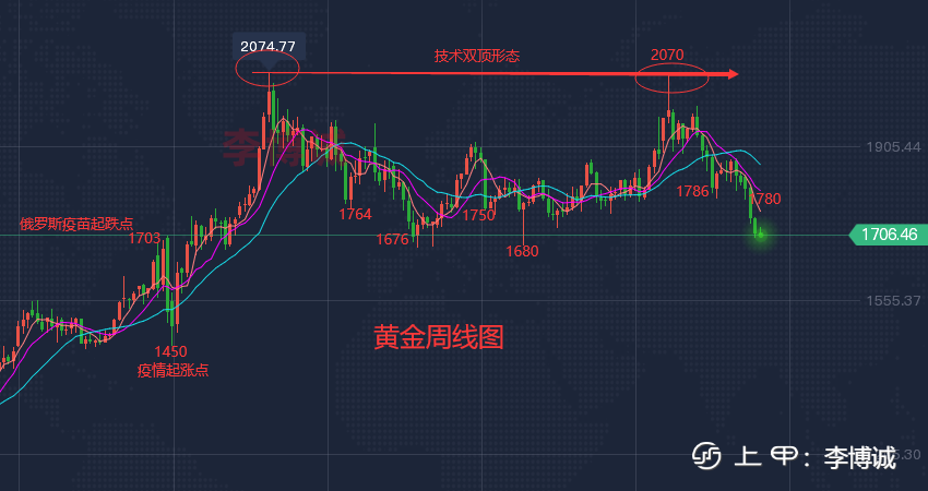 李博诚：黄金隔夜大幅反弹 是为加息做铺垫？谨慎操作