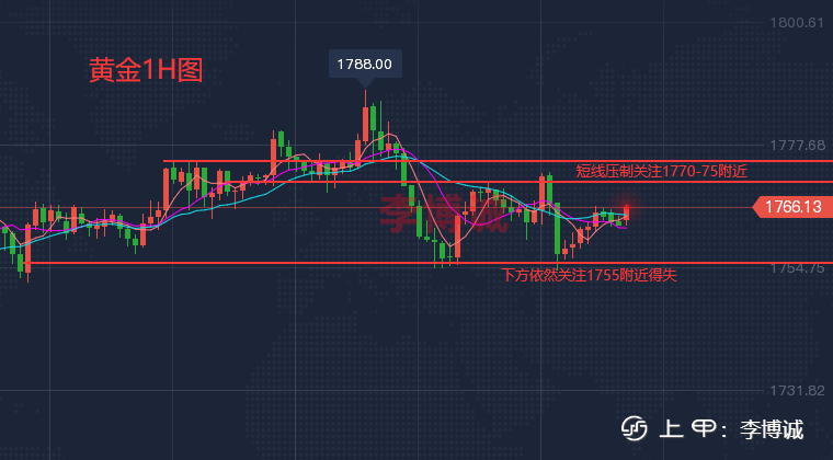 李博诚：黄金近日冲高回落 区间宽幅震荡 谨慎防备再次探底