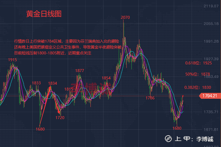 李博诚：地缘局势紧张 避险助推黄金 关注今晚非农数据