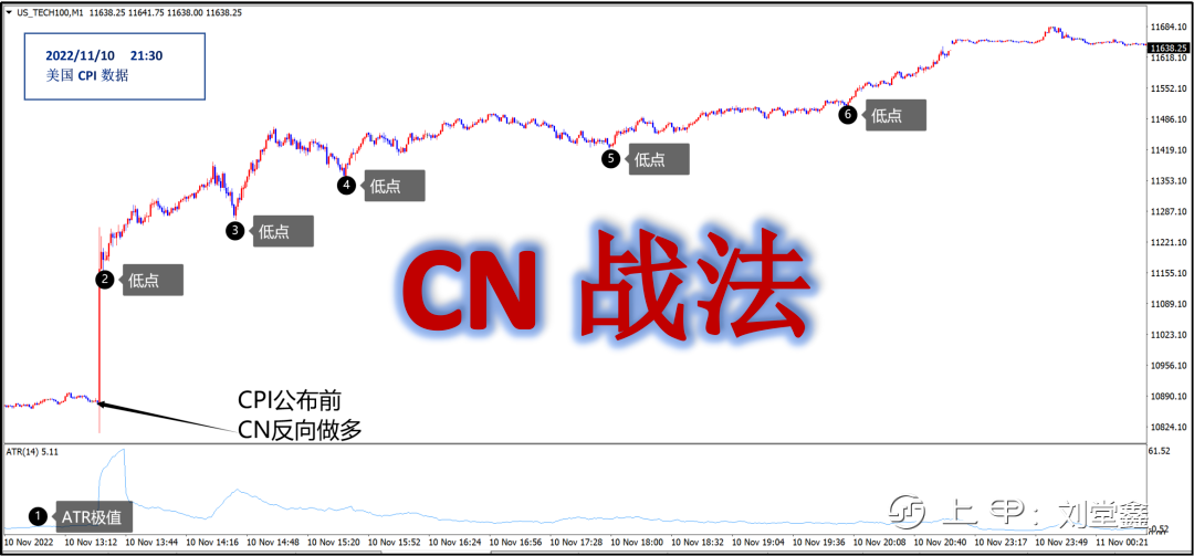 美国通胀数据——CN战法