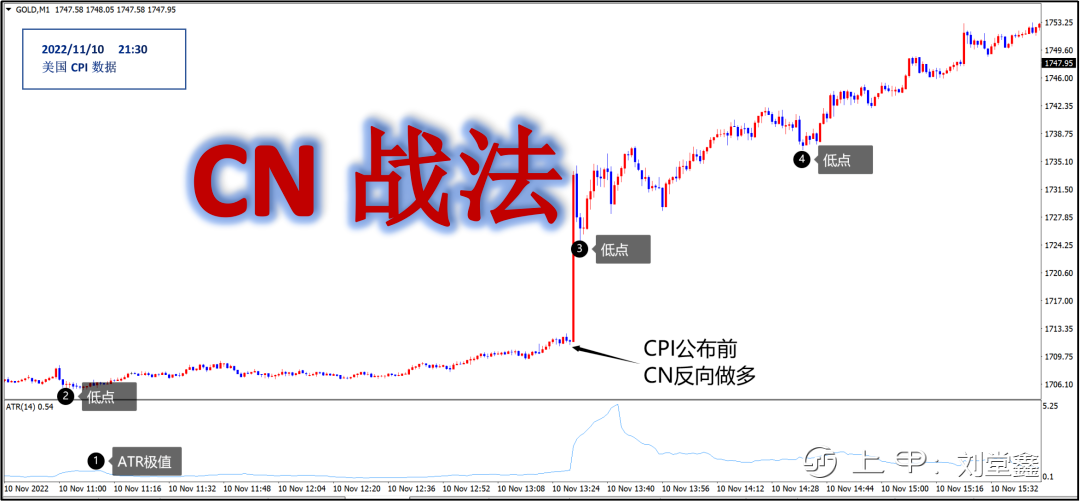 美国通胀数据——CN战法