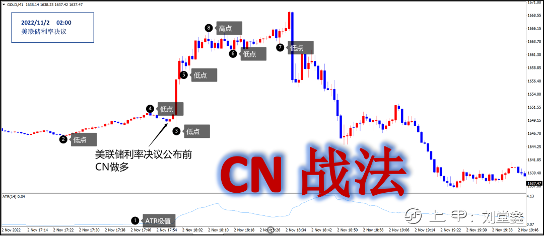 美联储利率决议——CN战法