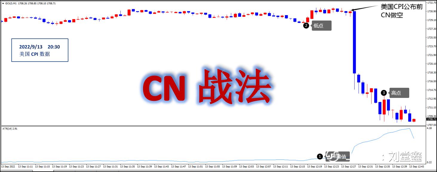 美国8月CPI数据——CN战法