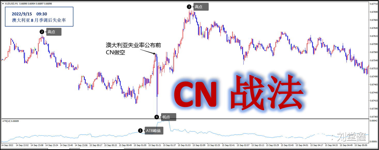 澳大利亚8月季调后失业率——CN战法