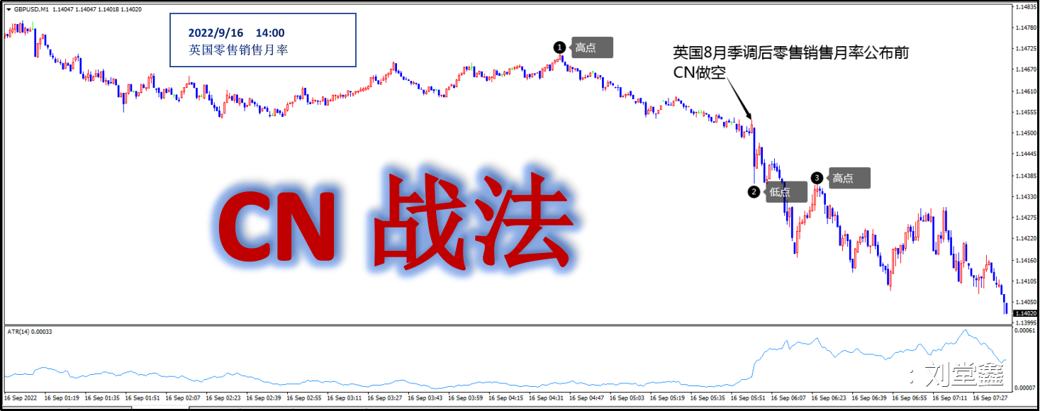 英国8月季调后零售销售月率——CN战法