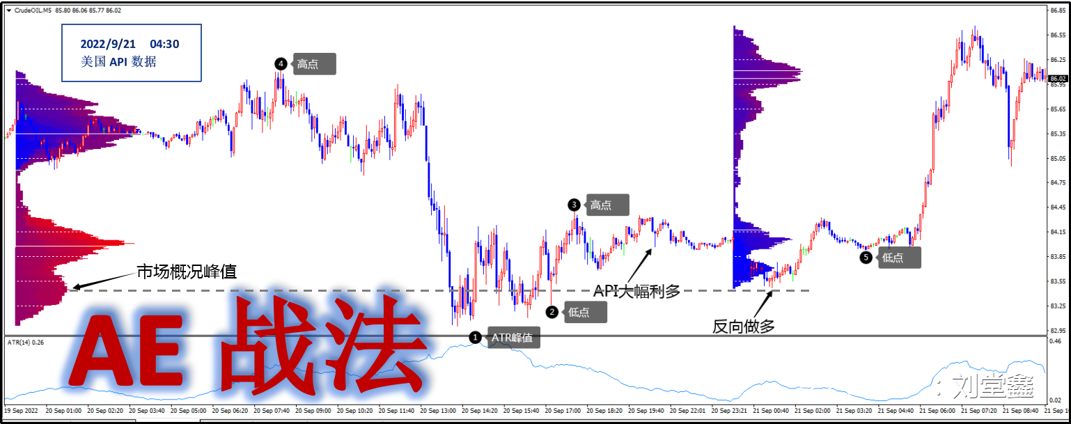 原油——CN战法