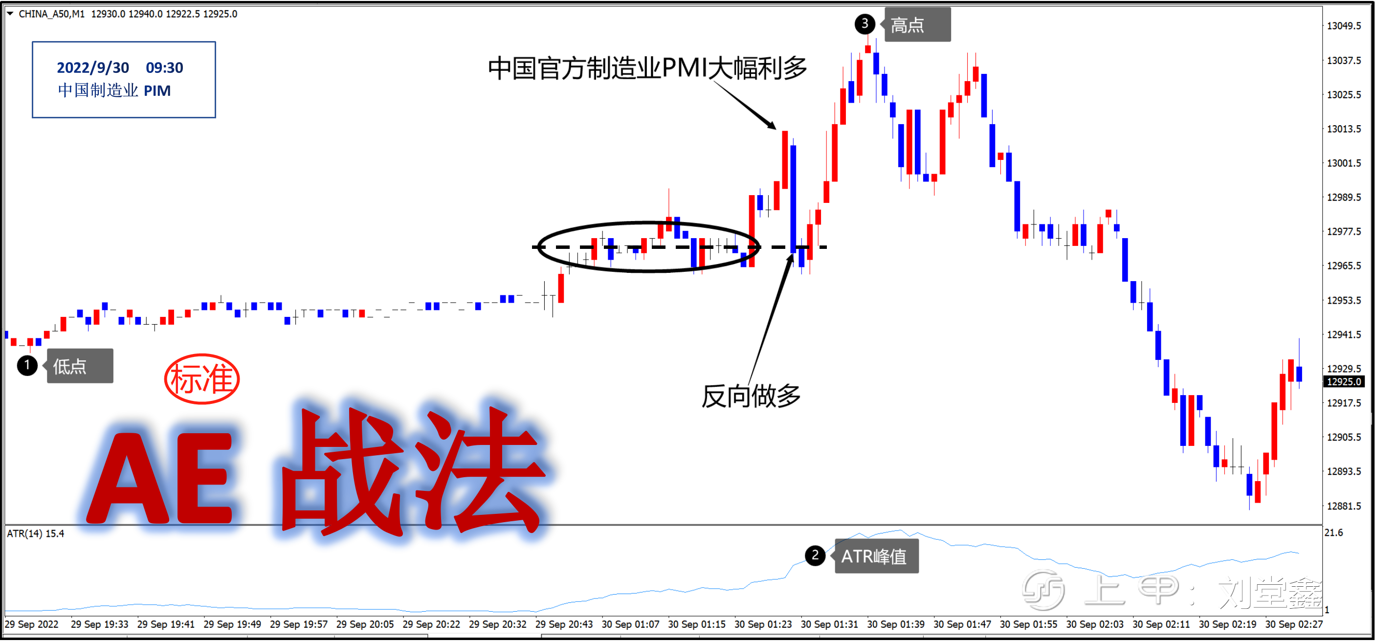 富时A50股指期货----CN战法