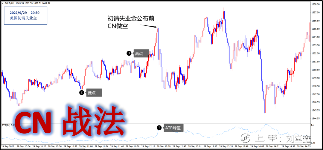 美国初请失业金数据——CN战法