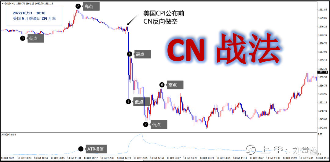 通胀数据——CN战法