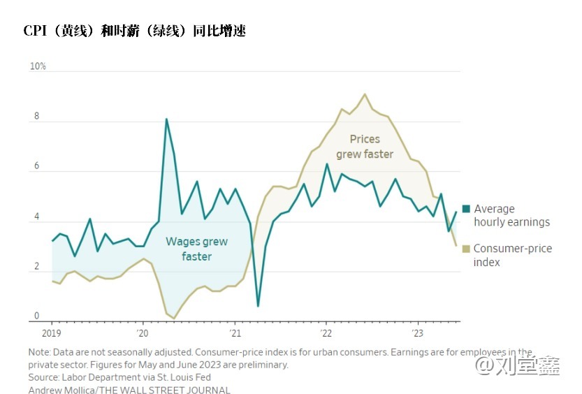 美联储头疼！美国时薪增速两年来首次超过通胀