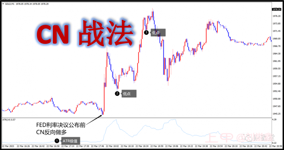 【范本】FED利率决议——CN战法