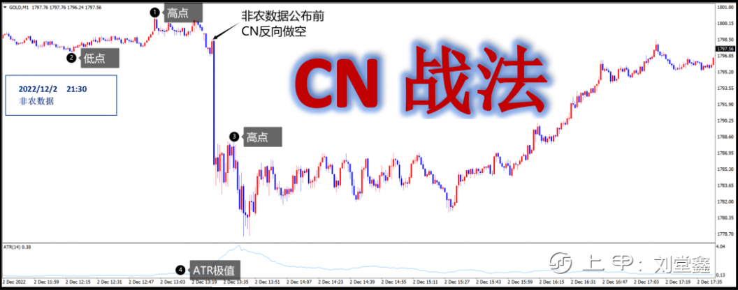 非农——（黄金）CN战法