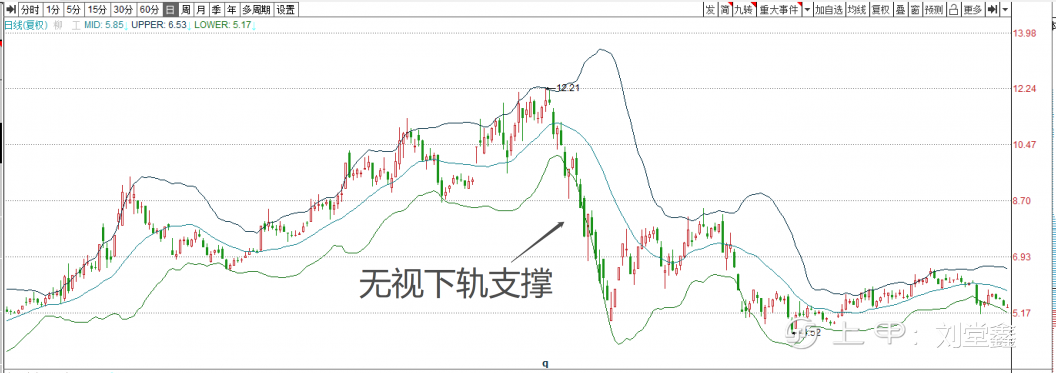 布布林下轨的支撑作用（2）