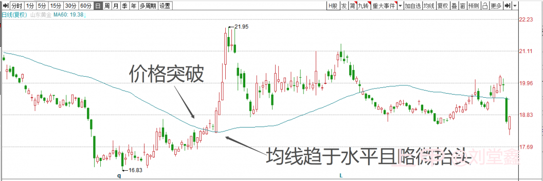 均线的主要用法