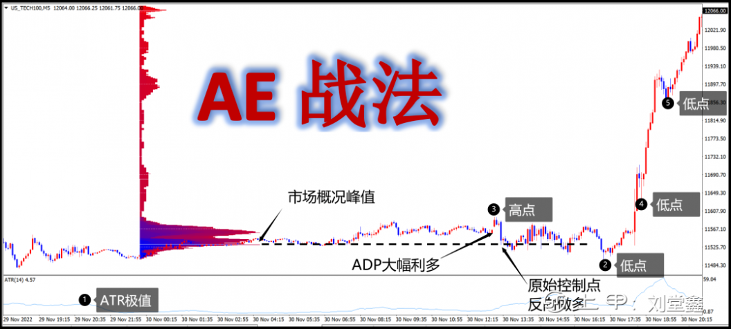 黄金——AE战法