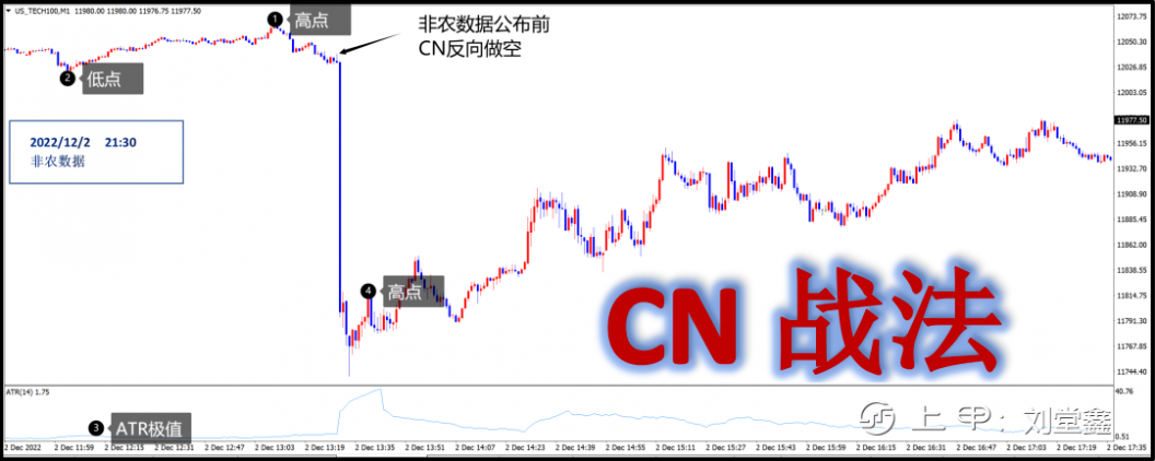 非农——（黄金）CN战法