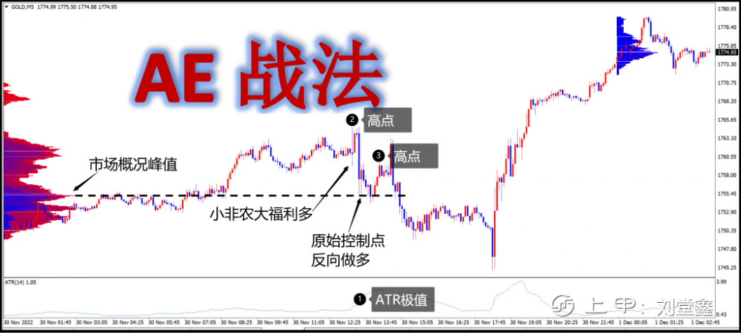 黄金——AE战法